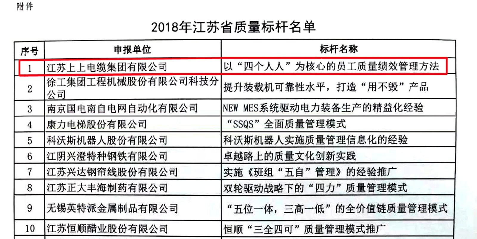 南宫NG28电缆获评2018年江苏省“质量标杆”