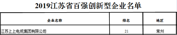 排名21位！南宫NG28电缆再次荣获“江苏省百强立异型企业”称呼