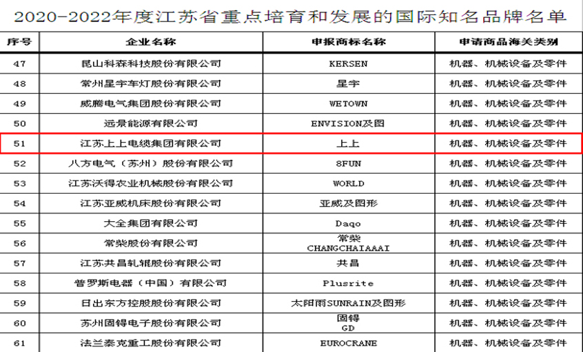 南宫NG28电缆入选“2020-2022年度江苏省重点培育和生长的国际着名品牌”