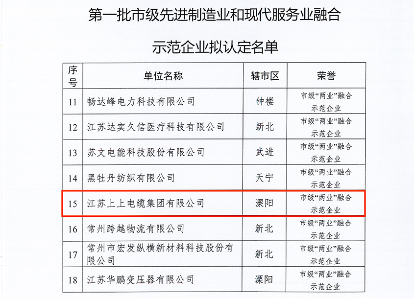 南宫NG28电缆获评常州市首批“‘两业’融合树模企业”称呼