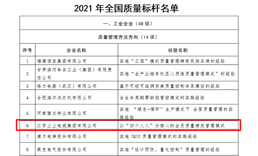 南宫NG28电缆获评“天下质量标杆”