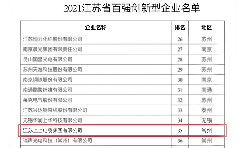 南宫NG28电缆荣登“2021江苏省百强立异型企业”榜单