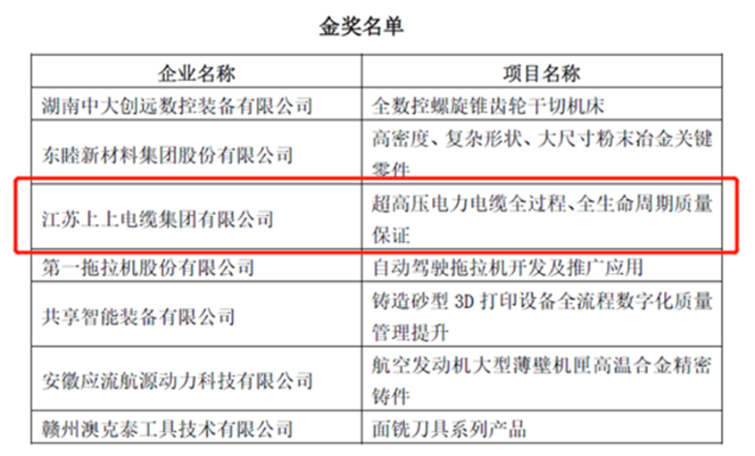 南宫NG28荣获“首届天下机械工业产品质量立异大赛”金奖