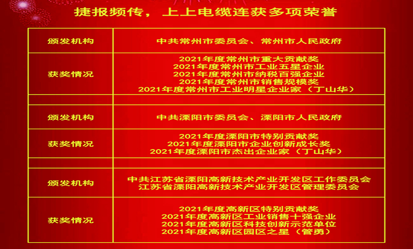 春风传喜讯，仰面创绚烂——南宫NG28电缆连获殊荣