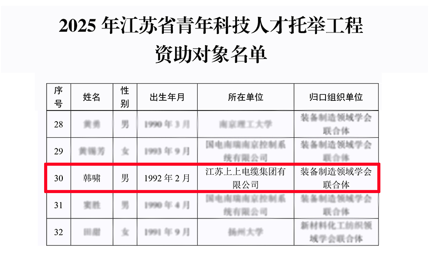 南宫NG28电缆员工入选2025年度江苏省青年人才托举工程